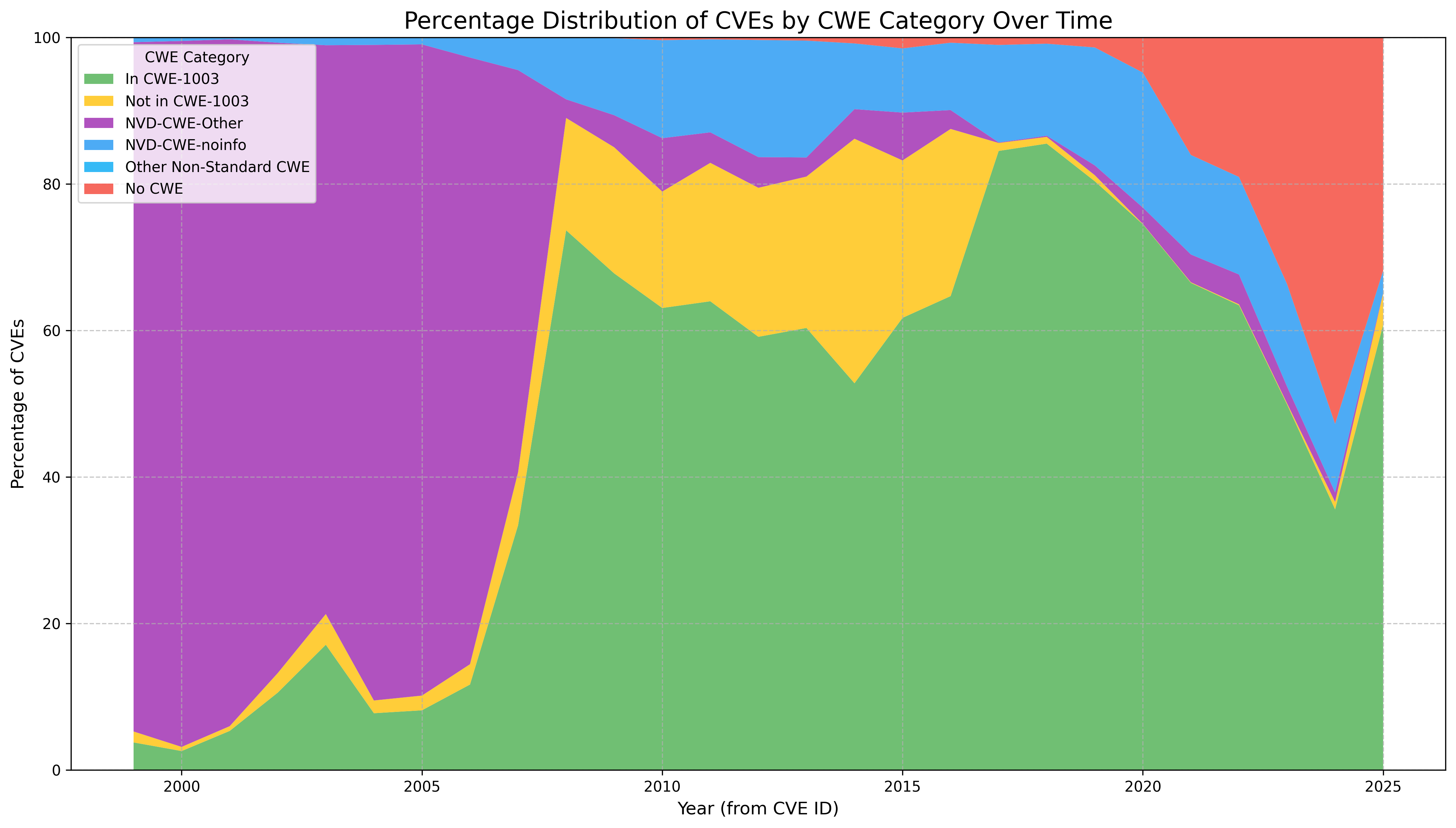cve_cwe_percentage_distribution