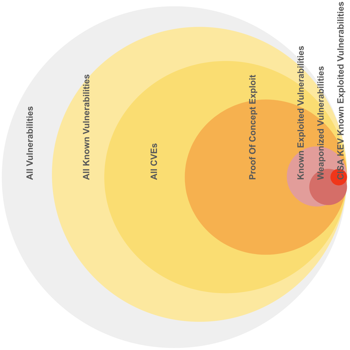 Exploitation Venn Diagram