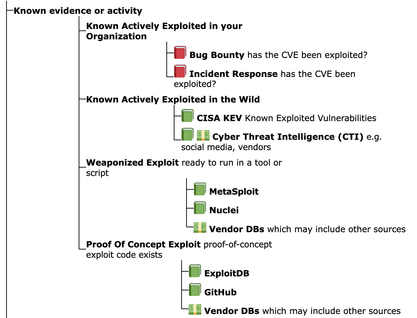 Exploitation Known evidence or activity