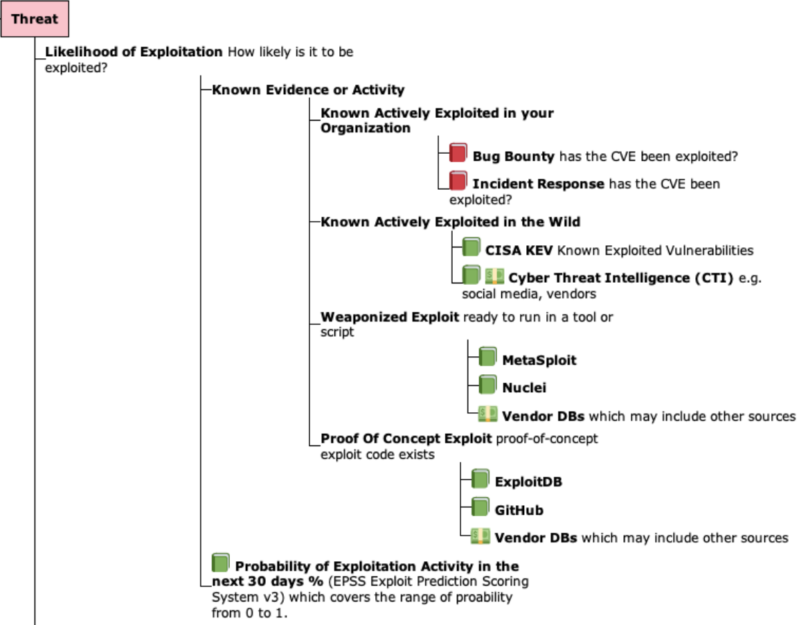 Exploitation Known evidence or activity