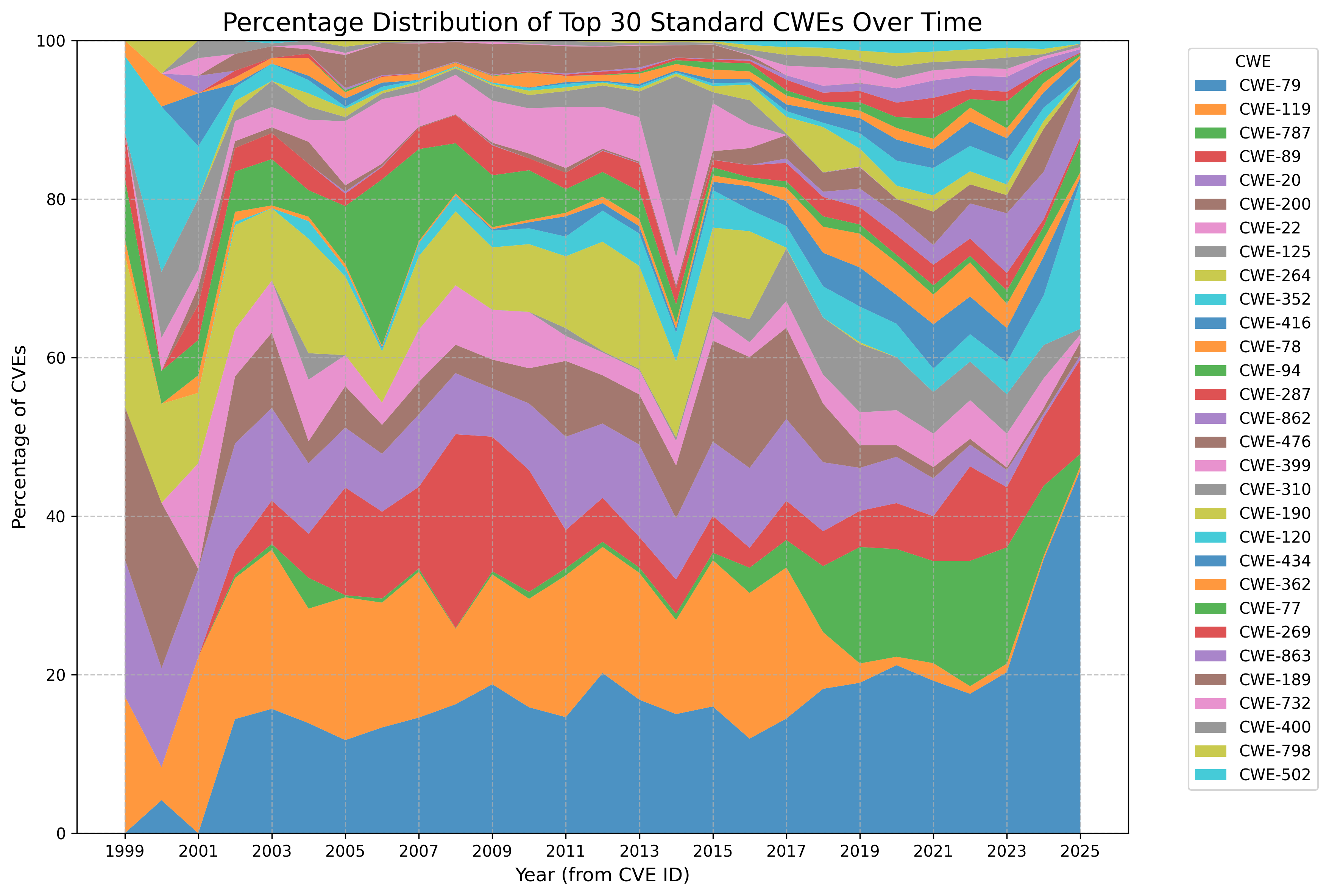 top_standard_cwes_percentage_stacked